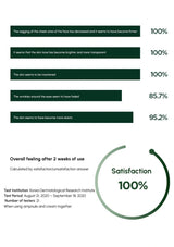 Graphical representation of skin improvement metrics and satisfaction levels after 2 weeks of use, with a focus on skin firmness, tone, and elasticity.