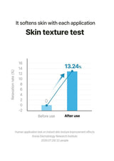 Bar chart showing skin texture improvement before and after use with a blue arrow indicating the increase.