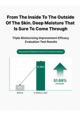 A promotional infographic with text and a simple bar chart showing before-and-after moisturizing results. The headline reads, 'From The Inside To The Outside Of The Skin.