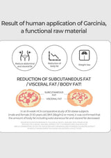 Result of human application of garcinia a functional raw material