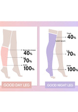 Diagram showing compression stocking coverage for 'Good Day Leg' and 'Good Night Leg'.