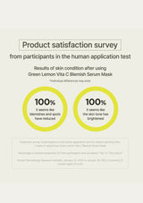 Product satisfaction survey results for Green Lemon Vita C Blemish Serum Mask on a light background