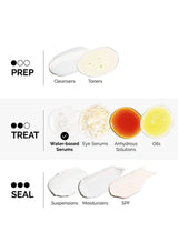 Skincare product types including cleansers, toners, water-based serums, eye serums, anhydrous solutions, suspensions, moisturizers, and SPF.