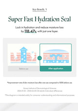 Advertisement for a super fast hydration seal with before and after illustrations on a white background.