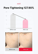 Graph and before/after images showing pore tightening effect with text 'Pore Tightening 127.90%'.