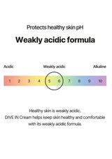 pH scale with a focus on 'weakly acidic' range, indicating healthy skin pH and DIVE IN Cream's weak acidity.
