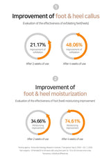 Infographic showing improvement of foot and heel callus and moisturization with exfoliating feet wheels.