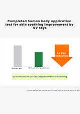 A text-and-chart graphic about skin soothing improvement by UV rays, with three vertical bars, an orange arrow labeled 25.55% reduction, and a small citation at the bottom.