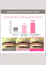 Graph and before-and-after images showing improved lip volume after 3 uses with a product.