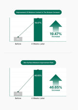 Two infographic charts with dark green title banners and arrow graphics showing before-and-after moisture content and skin surface moisture improvements, with percentage values and labels on a white background.