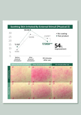 Graph and skin irritation test results showing improvement after external stimulation.