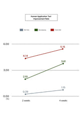 Line graph showing improvement rates for skin tone, skin elasticity, and cow's feet over 2 and 4 weeks.