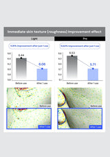 Graphs and images showing immediate skin texture improvement effect with before and after visuals.