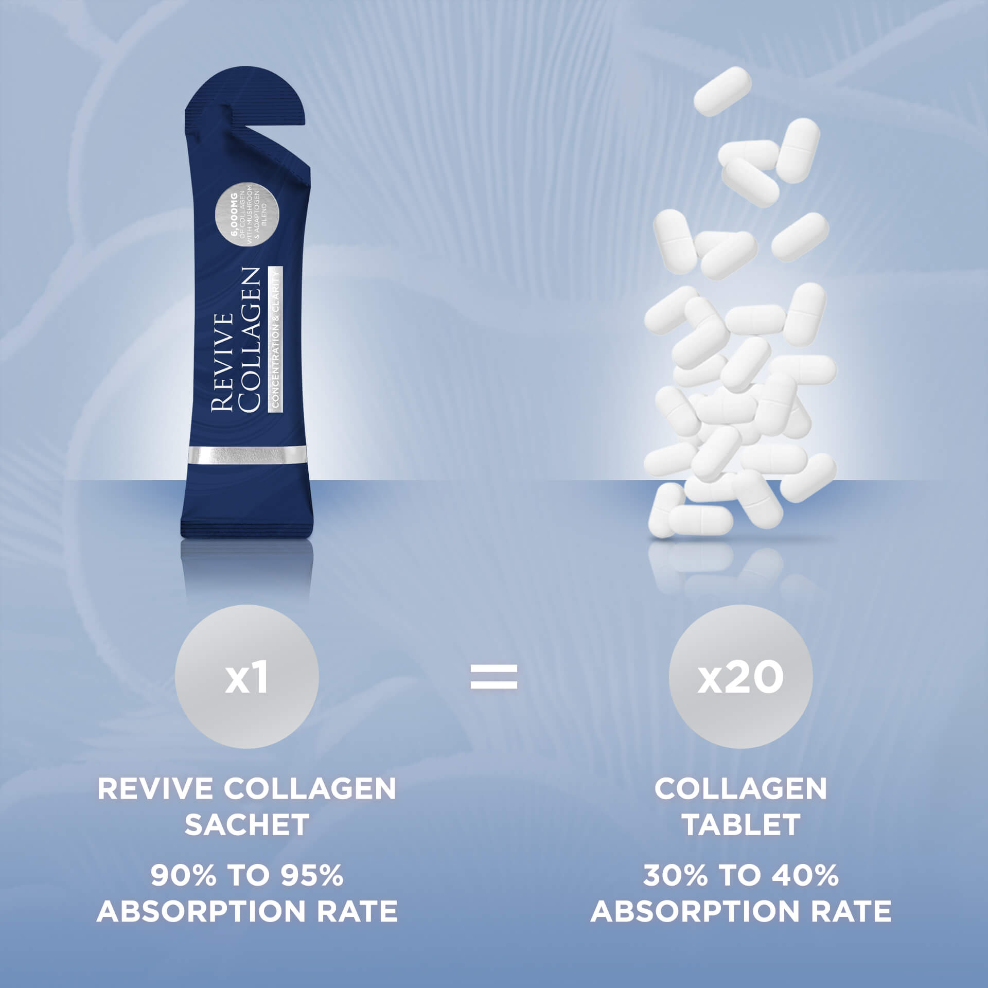 Revive Collagen - Concentration & Clarity