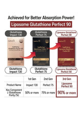 An infographic diagram showing three generations of HealthyP Liposome Glutathione supplements: Glutathione Impact 130, Glutathione Perfect 75, and Liposome Glutathione Perfect 90. The image features product packaging mockups in beige, black, and dark red, with red arrows indicating progression and a comparison table at the bottom detailing key improvements in absorption and purity.