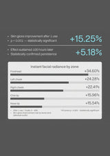 A dark gray infographic with white text and bar charts showing skin gloss improvement after 1 use and sustained effect, plus facial radiance increases by zone on forehead, left cheek, right cheek, chin tip, and nose tip.