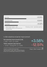 A dark gray infographic showing results from a clinical trial on facial skin changes. The graphic displays bar graphs indicating increases in eye area, nasolabial folds, and forehead, alongside text detailing skin elasticity and TEWL reduction improvements on a cheek.
