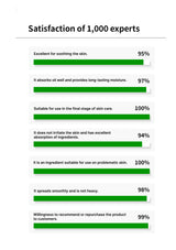 Bar chart showing satisfaction of 1,000 experts with a skincare product.