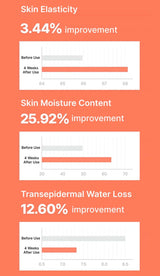 Graphical representation of skin elasticity, moisture content, and transepidermal water loss improvements with percentages on an orange background.