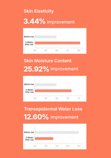 Graphical representation of skin elasticity, moisture content, and transepidermal water loss improvements with percentages on an orange background.