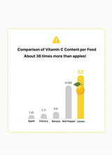 Bar chart comparing vitamin C content per food with a lemon highlighted.