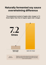 Comparison chart showing the polyphenol content of apple cider vinegar versus regular apple cider vinegar, with a yellow bar indicating 7.2 times higher content.