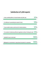 Bar chart showing satisfaction levels of 1,000 experts with a skincare product.