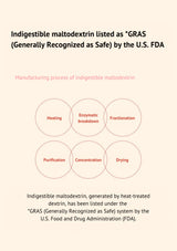Diagram of the manufacturing process of indigestible maltodextrin listed as GRAS by FDA on a beige background.