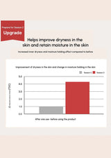 Graph showing improvement in skin dryness and moisture retention after using a product, with a red bar indicating increased effect.