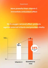 Comparison chart between Vitamin C and Glutathione mist on an orange gradient background