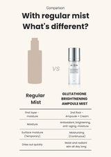 Comparison chart between regular mist and glutathione brightening ampoule mist, featuring two product bottles.
