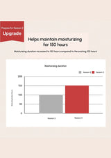 Product upgrade advertisement with a graph showing increased moisturizing duration from 100 to 150 hours.