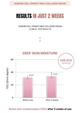Graph showing deep skin moisture increase after using Nuborn Cell Donkey Milk Collagen Cream.