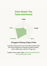 Chart detailing the taste and aroma of Cate-Queen Tea with descriptive text below.