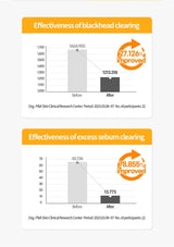 Graphs showing effectiveness of blackhead and excess sebum clearing with percentage improvements.