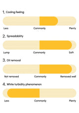 Bar chart comparing cooling feeling, spreadability, oil removal, and white turbidity phenomenon with labels on a white background.