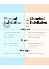 Comparison chart of physical and chemical exfoliation methods on a divided background.