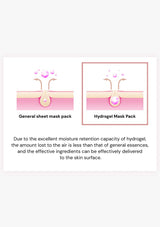 Comparison of general sheet mask pack and hydrogel mask pack with text on moisture retention.