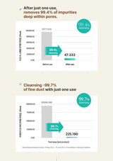 Graphs showing cleansing effectiveness with text on a beige background