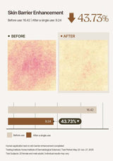 Skin barrier enhancement before and after effect with a 43.73% improvement shown.