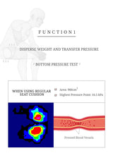 Diagram showing pressure distribution on a seat cushion with a human figure and text about weight dispersal and pressure transfer.