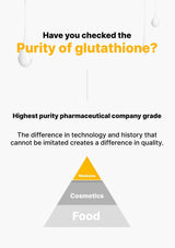 Diagram comparing the purity of glutathione in medicine, cosmetics, and food with a focus on pharmaceutical grade purity.