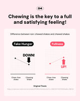 Diagram comparing fake hunger and fullness with chewed and chew-free shakes on a pink background.
