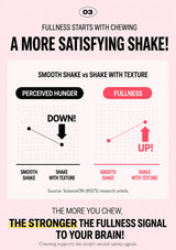 An informational graphic titled 'A MORE SATISFYING SHAKE!' on a pale pink background, comparing smooth shake vs shake with texture. It includes text about fullness starting with chewing and simple diagrams with arrows pointing up and down.