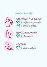 An infographic titled 'CLINICAL RESULTS' on a pale blue background, showing three illustrated icons and text about skincare benefits: cleansing face and eyes, removing makeup, and soothing, with percentages listed below each claim.