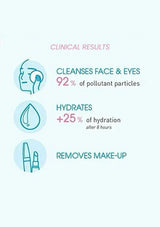 An infographic detailing clinical results of a skincare product, featuring teal icons and text on a pale blue background. The text lists benefits: cleansing face and eyes (92% of pollutant particles), hydration (+25% after 8 hours), and makeup removal.