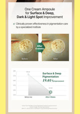 An informational infographic for a cream ampoule, featuring before-and-after skin photos showing pigmentation improvement after 4 weeks, a small line graph, and text claiming surface and deep pigmentation improvement.