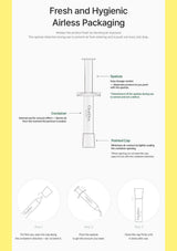 An infographic titled 'Fresh and Hygienic Airless Packaging' with a central diagram of a spout and container, plus three labeled steps at the bottom showing how to open, push the spout, and close the cap. The layout is on a white background with a pale yellow border.