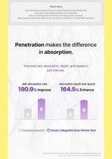 An informational comparison graphic for Muskin Collagen Deep Wrinkle Shot, showing text about improved skin absorption and a small bar chart comparing absorption rates and depth against a competitor.