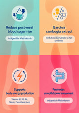 A four-panel infographic with pastel background blocks and icons describing health benefits of Indigestible Maltodextrin: reduce post-meal blood sugar rise, garcinia cambogia extract, support body energy production, and promote smooth bowel movement.